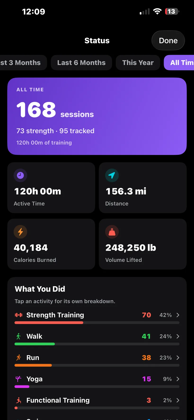 Status analytics across every activity in REPZ