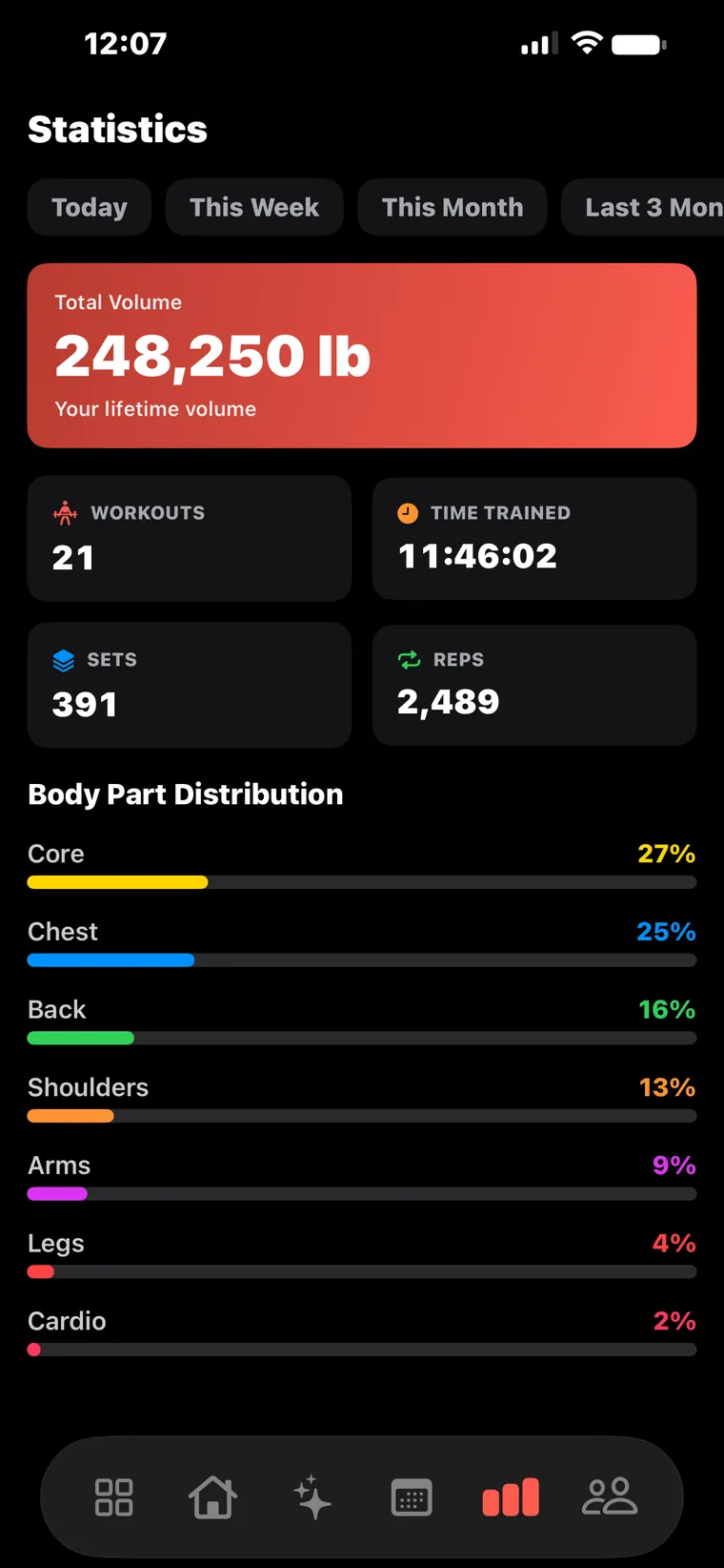 REPZ statistics showing 248,250 lb of lifetime volume with workouts, sets, reps and a body-part distribution chart.